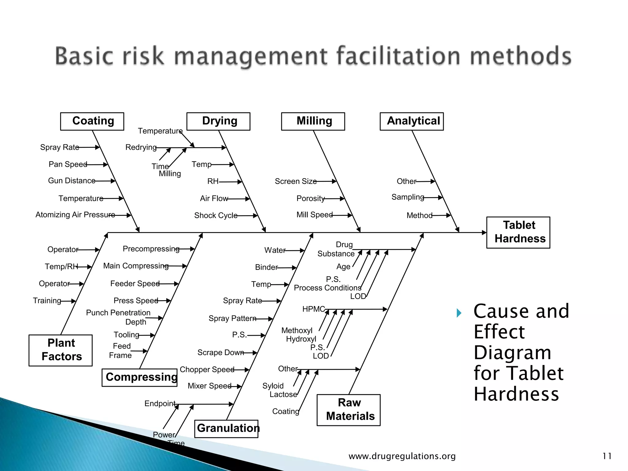 Coating                               Drying                         Milling                Analytical
                            Temperature

  Spray Rate             Redrying

    Pan Speed                      Time        Temp
                                     Milling
    Gun Distance                                    RH                     Screen Size                    Other

       Temperature                                Air Flow                       Porosity                Sampling

Atomizing Air Pressure                          Shock Cycle                      Mill Speed                 Method
                                                                                                                             Tablet
                                                                                             Drug
                                                                                                                            Hardness
    Operator             Precompressing                               Water              Substance
   Temp/RH         Main Compressing                                 Binder                    Age
                                                                                         P.S.
 Operator            Feeder Speed                                   Temp         Process Conditions
                                                                                                LOD

                                                                                                                          Cause and
Training              Press Speed                        Spray Rate
               Punch Penetration
                                                    Spray Pattern
                                                                                     HPMC
                                                                                                                      
                                                                                                                          Effect
                        Depth
                                                                             Methoxyl
                      Tooling                                P.S.
                                                                              Hydroxyl

                                                                                                                          Diagram
   Plant              Feed                                                          P.S.
                                                 Scrape Down
  Factors            Frame                                                            LOD

                     Compressing
                                           Chopper Speed                     Other
                                                                                                                          for Tablet
                                                                                                                          Hardness
                                               Mixer Speed            Syloid
                                                                        Lactose
                                Endpoint                                                     Raw
                                                                           Coating
                                                                                            Materials
                                   Power
                                                 Granulation
                                      Time
                                                                                                www.drugregulations.org                11
 