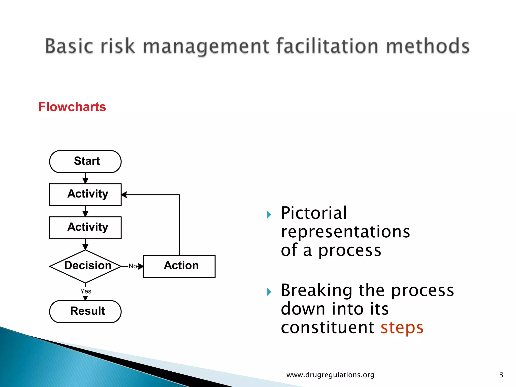 Flowcharts



     Start

    Activity
                                Pictorial
    Activity
                                 representations
                                 of a process
   Decision    No   Action

      Yes                       Breaking the process
    Result                       down into its
                                 constituent steps

                                 www.drugregulations.org   3
 
