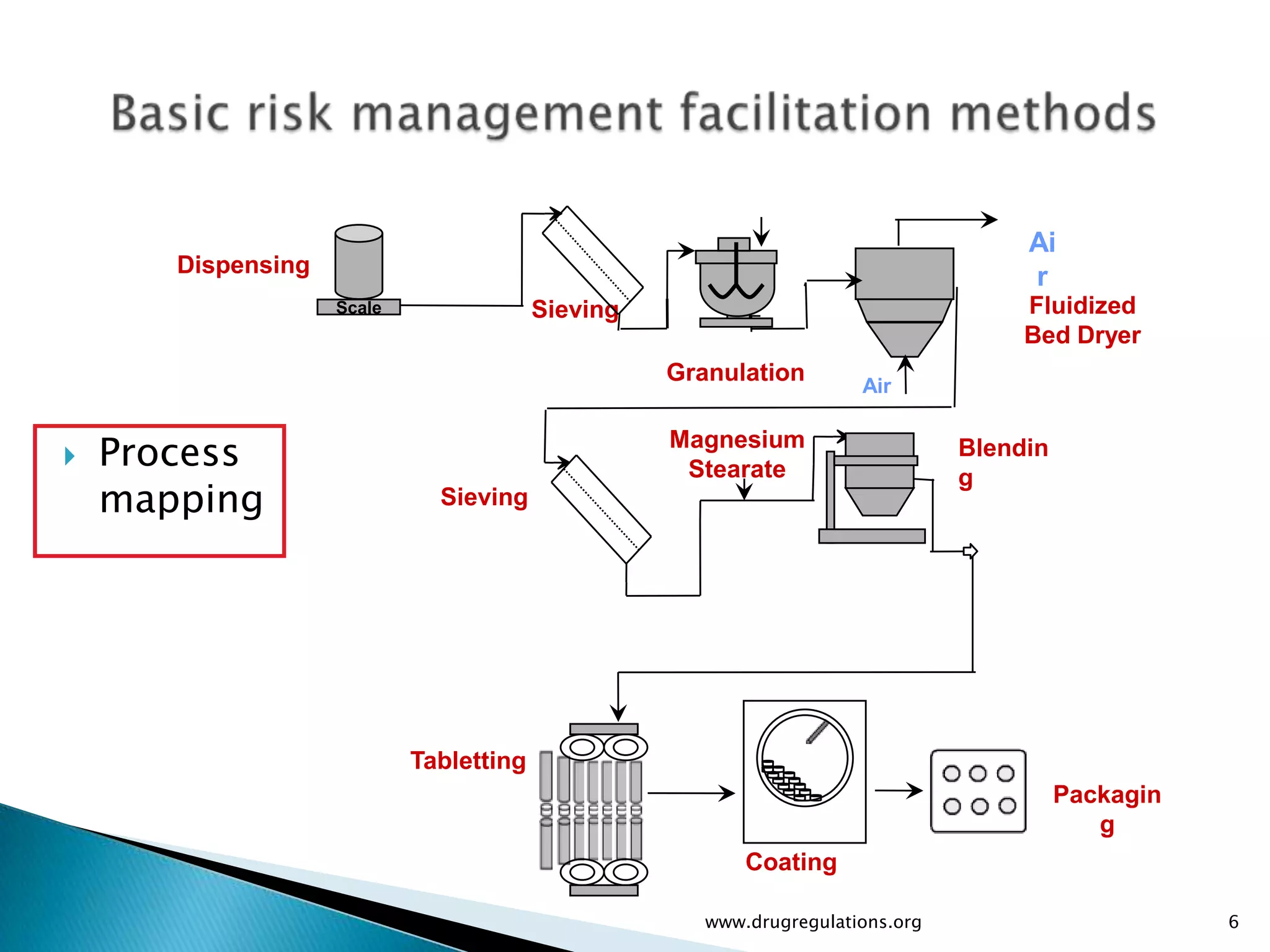 Ai
       Dispensing
                                                                                     r
                    Scale                Sieving                                     Fluidized
                                                                                     Bed Dryer
                                                   Granulation        Air


   Process                                        Magnesium
                                                    Stearate
                                                                                Blendin
                                                                                g
    mapping                   Sieving




                            Tabletting
                                                                                          Packagin
                                                                                             g
                                                          Coating

                                                      www.drugregulations.org                        6
 