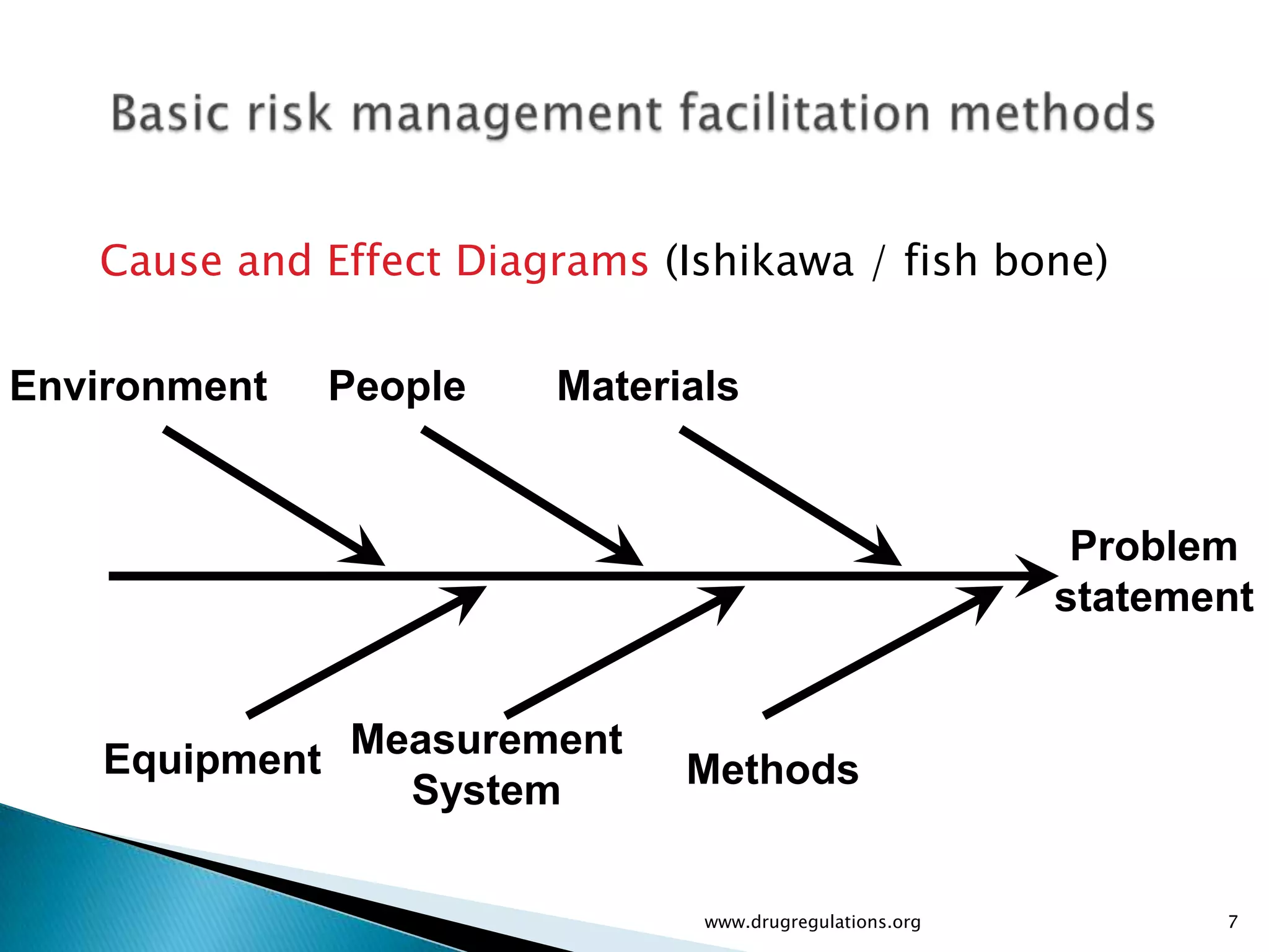 Cause and Effect Diagrams (Ishikawa / fish bone)

Environment   People    Materials


                                                          Problem
                                                         statement


   Equipment Measurement      Methods
               System

                               www.drugregulations.org          7
 