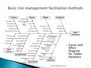 Coating                               Drying                         Milling                Analytical
                            Temperature

  Spray Rate             Redrying

    Pan Speed                      Time        Temp
                                     Milling
    Gun Distance                                    RH                     Screen Size                    Other

       Temperature                                Air Flow                       Porosity                Sampling

Atomizing Air Pressure                          Shock Cycle                      Mill Speed                 Method
                                                                                                                             Tablet
                                                                                             Drug
                                                                                                                            Hardness
    Operator             Precompressing                               Water              Substance
   Temp/RH         Main Compressing                                 Binder                    Age
                                                                                         P.S.
 Operator            Feeder Speed                                   Temp         Process Conditions
                                                                                                LOD

                                                                                                                          Cause and
Training              Press Speed                        Spray Rate
               Punch Penetration
                                                    Spray Pattern
                                                                                     HPMC
                                                                                                                      
                                                                                                                          Effect
                        Depth
                                                                             Methoxyl
                      Tooling                                P.S.
                                                                              Hydroxyl

                                                                                                                          Diagram
   Plant              Feed                                                          P.S.
                                                 Scrape Down
  Factors            Frame                                                            LOD

                     Compressing
                                           Chopper Speed                     Other
                                                                                                                          for Tablet
                                                                                                                          Hardness
                                               Mixer Speed            Syloid
                                                                        Lactose
                                Endpoint                                                     Raw
                                                                           Coating
                                                                                            Materials
                                   Power
                                                 Granulation
                                      Time
                                                                                                www.drugregulations.org                11
 