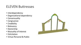 ELEVEN Buttresses
• Interdependency
• Organizational dependency
• Consensuality
• Congruence
• Credibility
• Relevancy
• Ownership
• Mutuality of Interest
• Felicitation
• Virtue-Personal & Public
 
