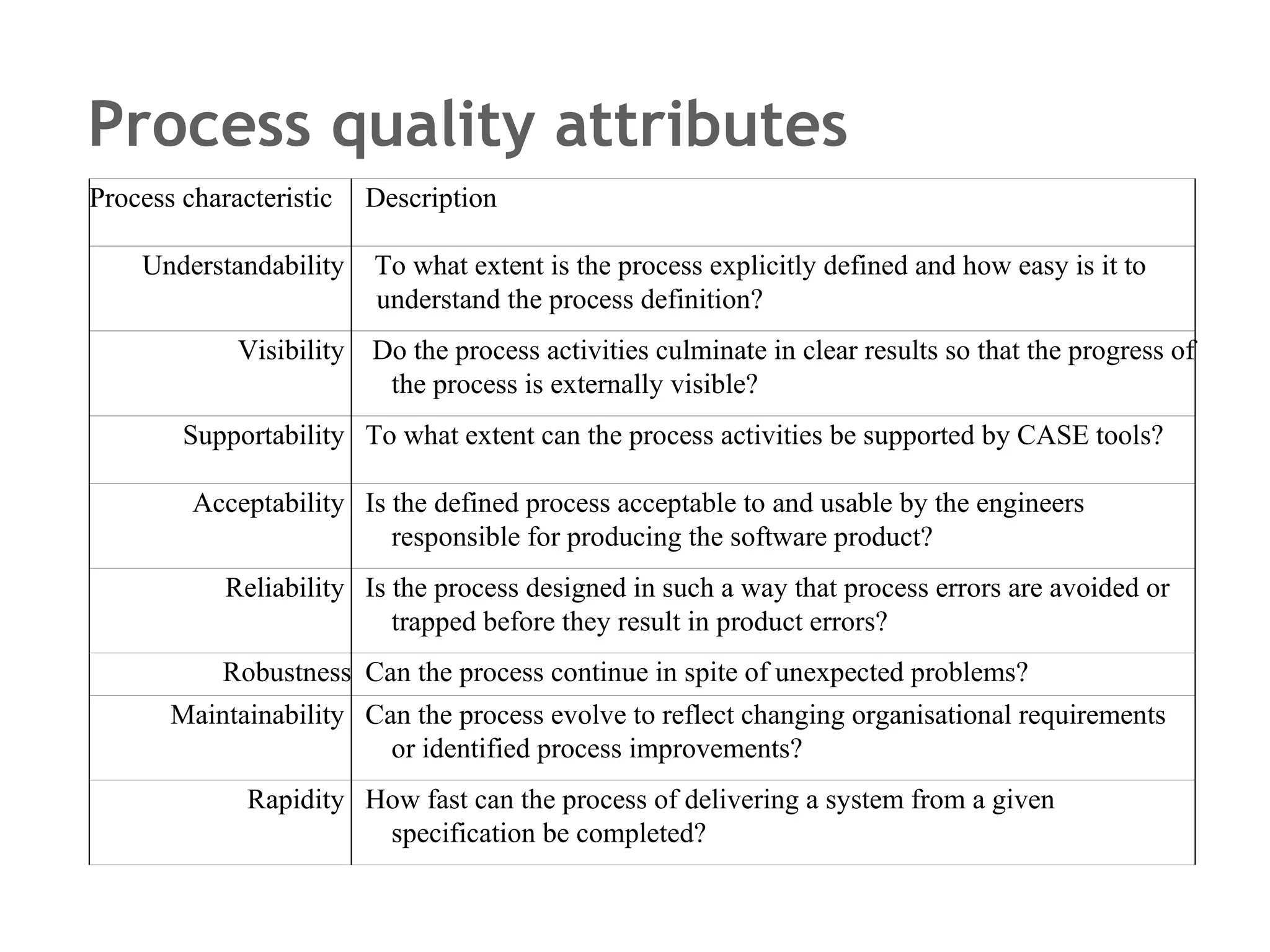 Process quality attributes Process characteristic Description Understandability  To what extent is the process explicitly defined and how easy is it to understand the process definition? Visibility  Do the process activities culminate in clear results so that the progress of the process is externally visible? Supportability  To what extent can the process activities be supported by CASE tools? Acceptability  Is the defined process acceptable to and usable by the engineers responsible for producing the software product? Reliability  Is the process designed in such a way that process errors are avoided or trapped before they result in product errors? Robustness Can the process continue in spite of unexpected problems? Maintainability  Can the process evolve to reflect changing organisational requirements or identified process improvements? Rapidity  How fast can the process of delivering a system from a given specification be completed? 