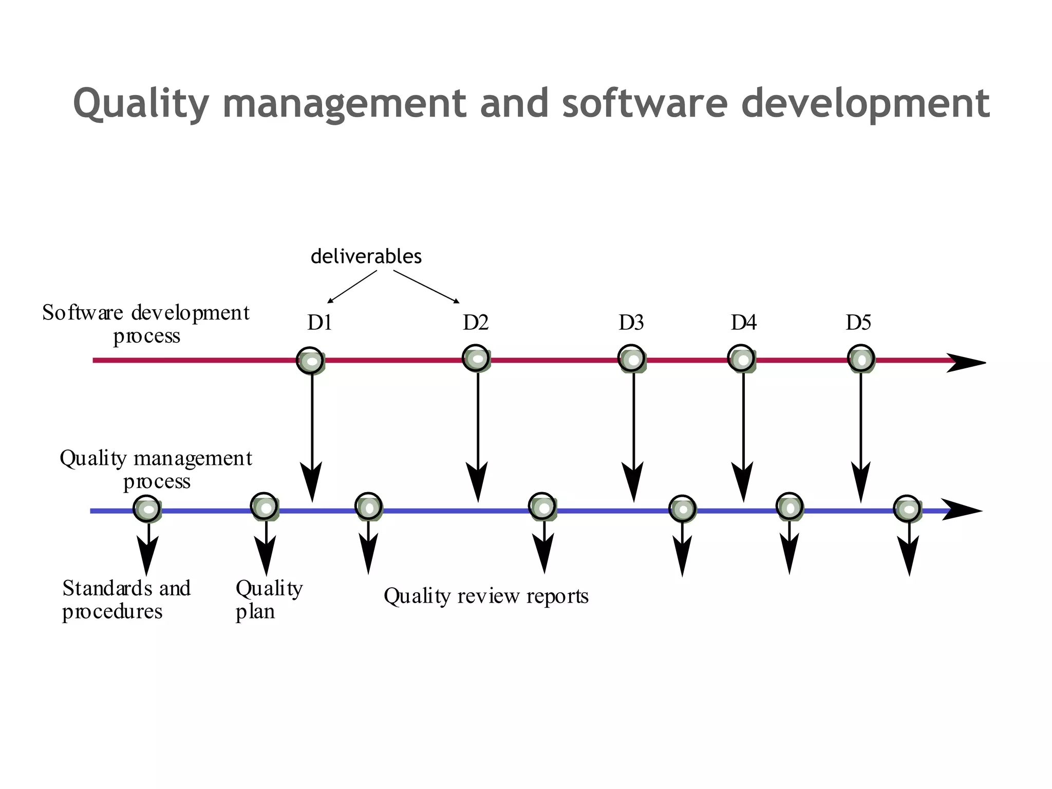 Quality management and software development deliverables 