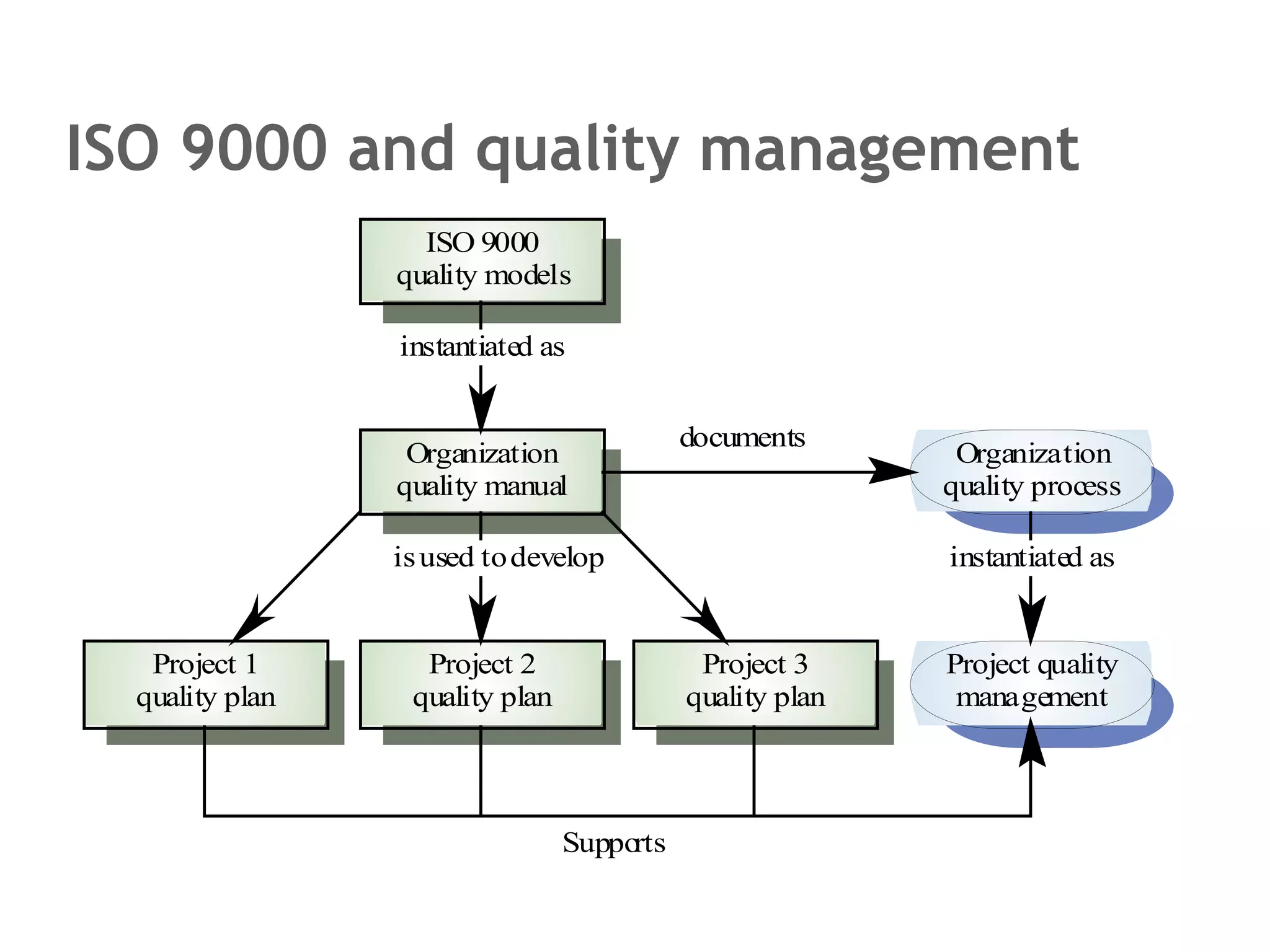 ISO 9000 and quality management 