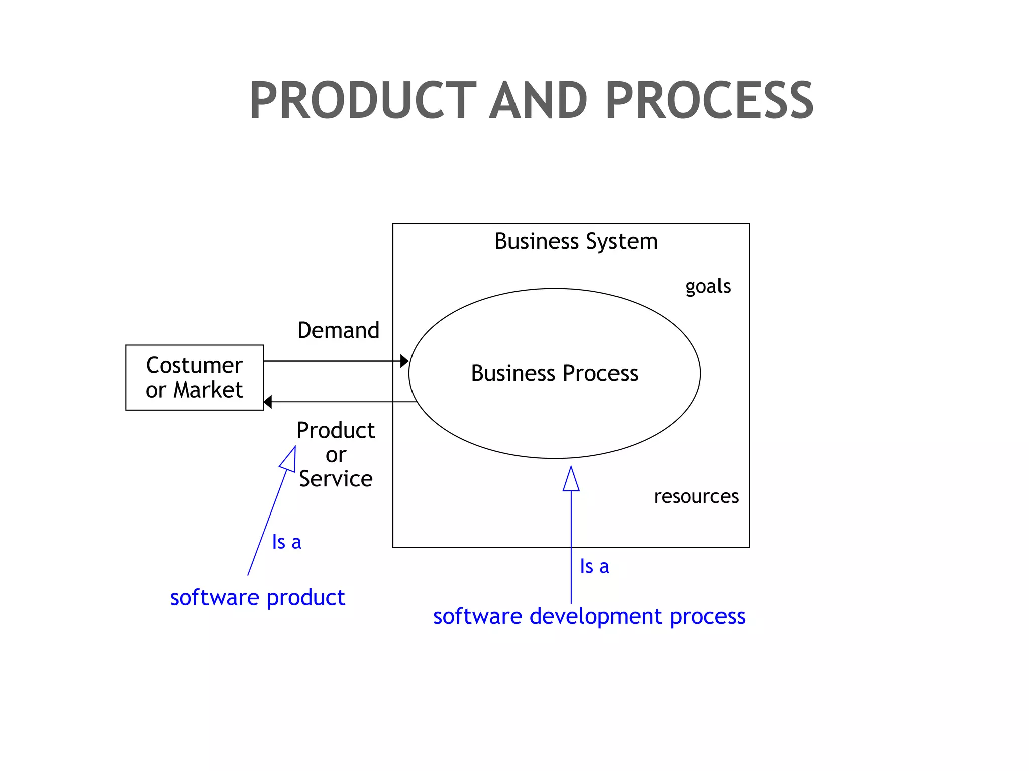 PRODUCT AND PROCESS Business Process Demand Business System Costumer or Market Product or Service software product software development process Is a Is a goals resources 
