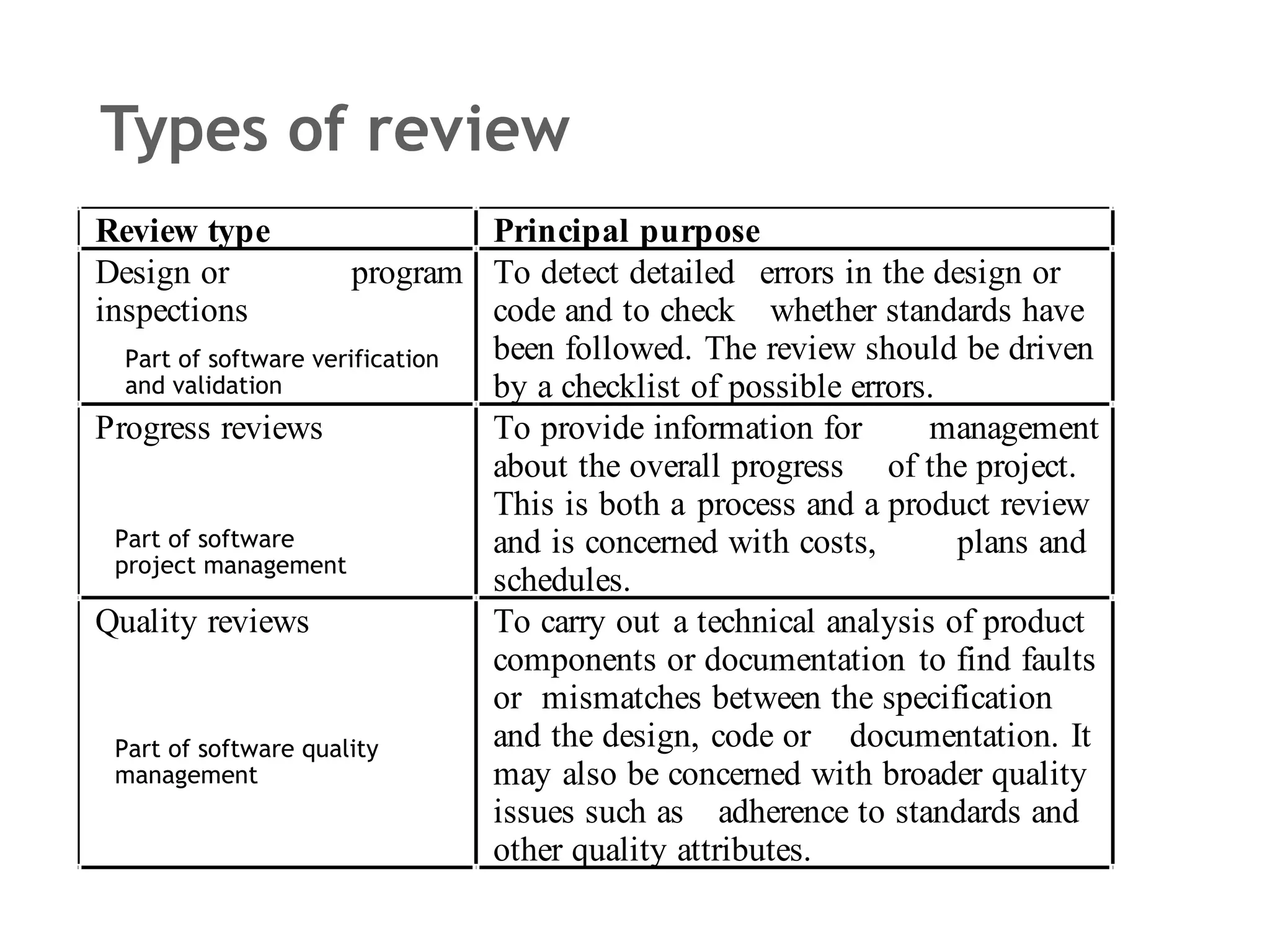 Types of review Part of software project management Part of software verification and validation Part of software quality management 