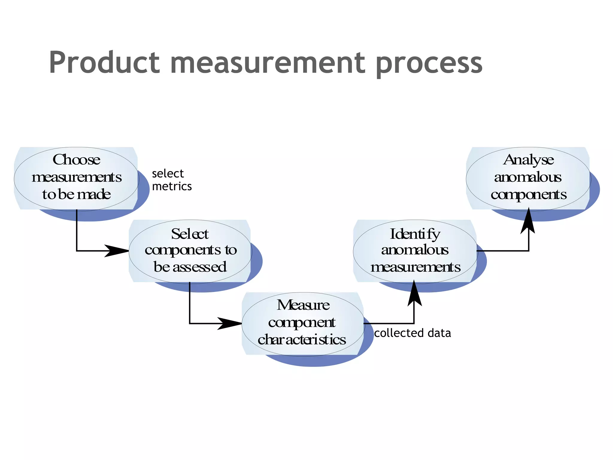 Product measurement process select metrics collected data 