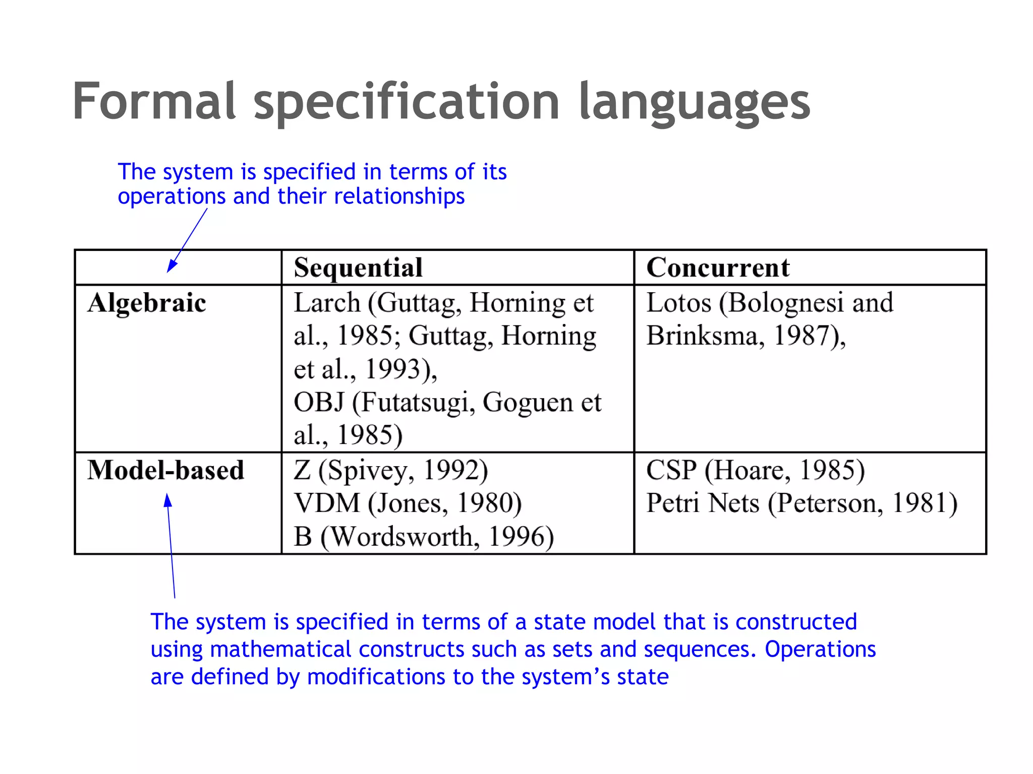 Formal specification languages The system is specified in terms of a state model that is constructed using mathematical constructs such as sets and sequences. Operations are defined by modifications to the system’s state The system is specified in terms of its operations and their relationships 