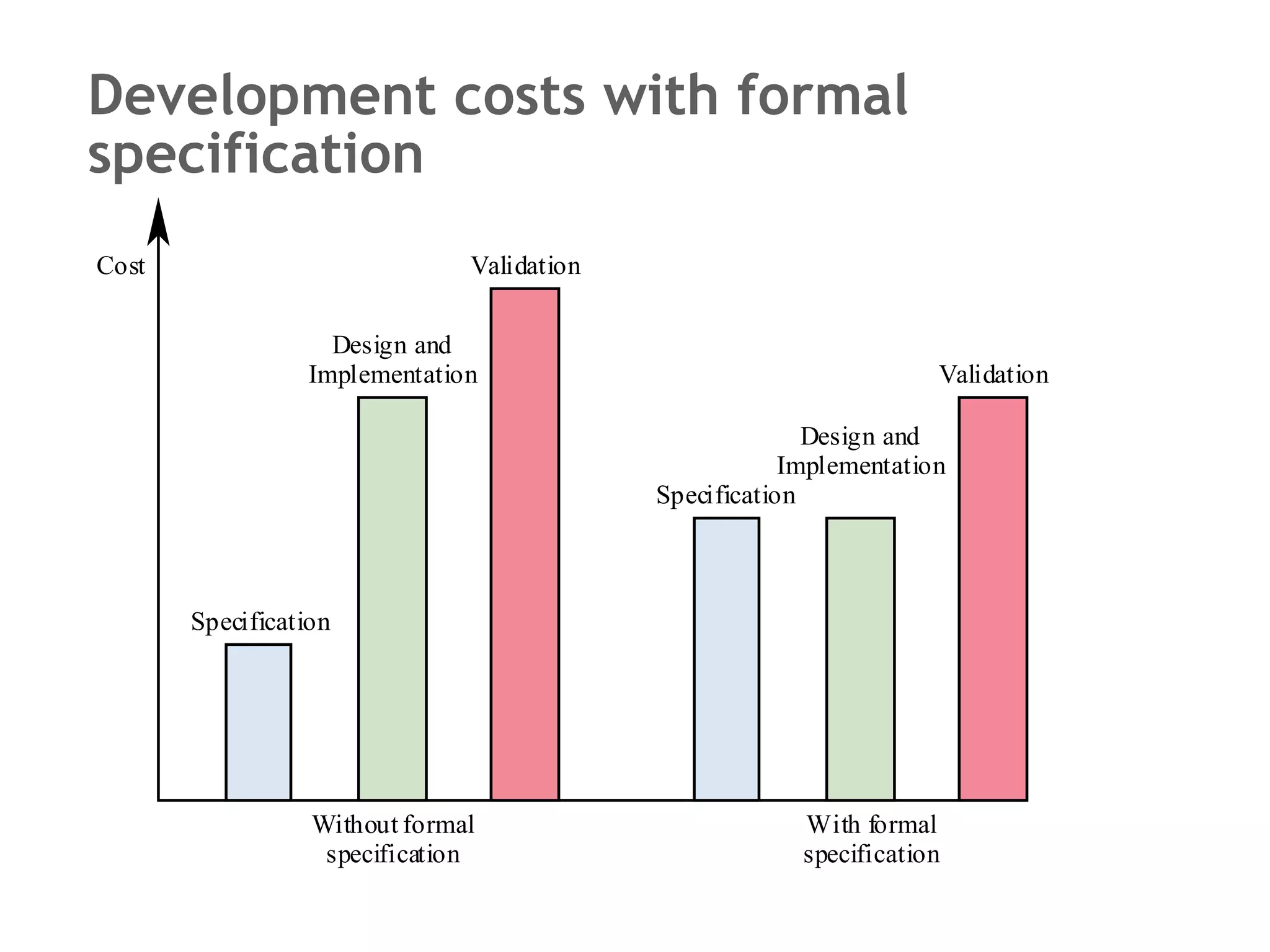 Development costs with formal specification 