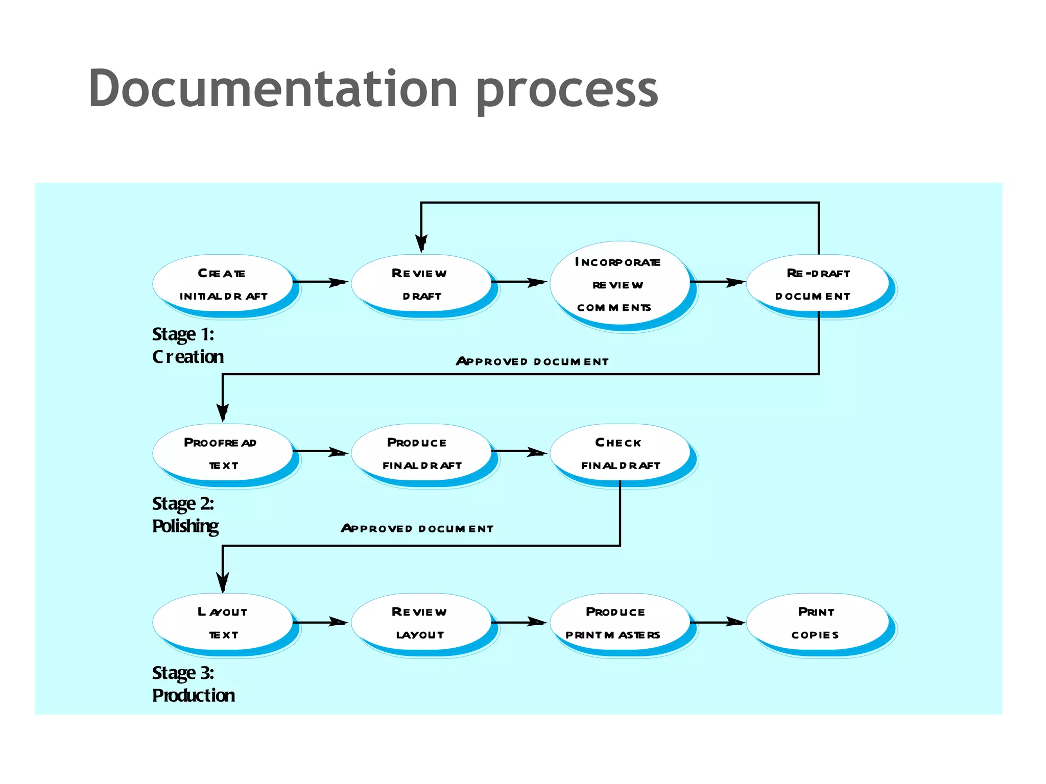 Documentation process 