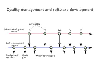 Quality management and software development deliverables 