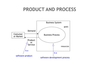 PRODUCT AND PROCESS Business Process Demand Business System Costumer or Market Product or Service software product software development process Is a Is a goals resources 
