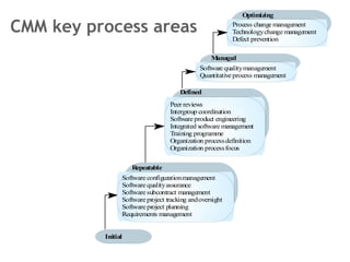 CMM key process areas 