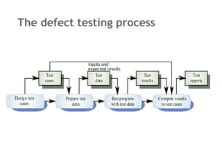 The defect testing process inputs and expected results 