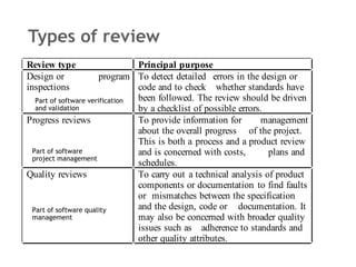 Types of review Part of software project management Part of software verification and validation Part of software quality management 