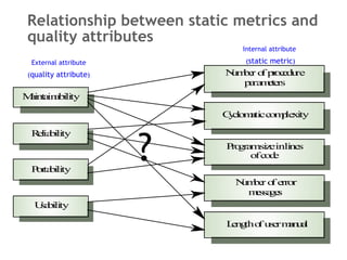 Relationship between static metrics and quality attributes External attribute ( quality attribute ) Internal attribute  ( static metric ) ? 