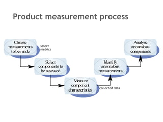 Product measurement process select metrics collected data 