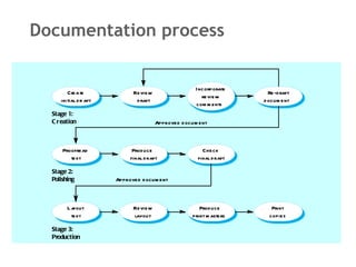 Documentation process 