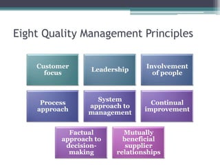 Eight Quality Management Principles
Customer
focus

Leadership

Involvement
of people

Process
approach

System
approach to
management

Continual
improvement

Factual
approach to
decisionmaking

Mutually
beneficial
supplier
relationships

 