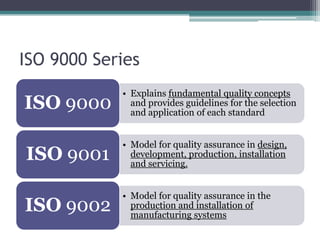 ISO 9000 Series

ISO 9000

• Explains fundamental quality concepts
and provides guidelines for the selection
and application of each standard

ISO 9001

• Model for quality assurance in design,
development, production, installation
and servicing.

ISO 9002

• Model for quality assurance in the
production and installation of
manufacturing systems

 