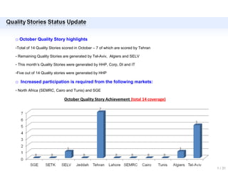 □ October Quality Story highlights
-Total of 14 Quality Stories scored in October – 7 of which are scored by Tehran
- Remaining Quality Stories are generated by Tel-Aviv, Algiers and SELV
- This month’s Quality Stories were generated by HHP, Corp, DI and IT
-Five out of 14 Quality stories were generated by HHP
□ Increased participation is required from the following markets:
- North Africa (SEMRC, Cairo and Tunis) and SGE
1 / 31
October Quality Story Achievement (total 14 coverage)
 