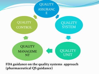 QUALITY
ASSURANC
E
QUALITY
SYSTEM
QUALITY
UNIT
QUALITY
MANAGEME
NT
QUALITY
CONTROL
FDA guidance on the quality systems approach
(pharmaceutical QS guidance)
 