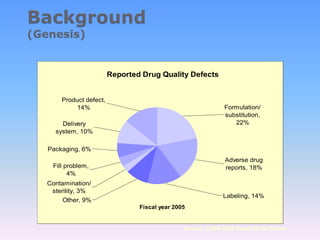 Source: CDER 2005 Report to the Nation
Reported Drug Quality Defects
Other, 9%
Contamination/
sterility, 3%
Fill problem,
4%
Packaging, 6%
Delivery
system, 10%
Product defect,
14% Formulation/
substitution,
22%
Adverse drug
reports, 18%
Labeling, 14%
Fiscal year 2005
 