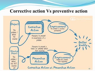 Corrective action Vs preventive action
42
 