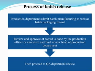 Process of batch release
Then proceed to QA department review
Review and approval of record is done by the production
officer or executive and final review head of production
department
Production department submit batch manufacturing as well as
batch packaging record
53
 