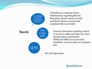 Requirements as mentioned in  ComparisonApplicable as 21 CFR 820  for Medical Device as PMOARequirement as applicable to the type of productQualiteam
