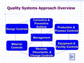 Quality Systems Approach Overview


                   Corrective &
                    Preventive
                     Actions         Production &
Design Controls
                                    Process Controls

                   Management

   Material                          Equipment &
   Controls                         Facility Controls
                     Records,
                   Documents, &
                  Change Controls
 