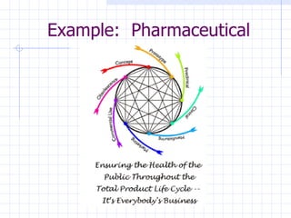 Quality System Approach Quality Systems Approach Overview | PPT