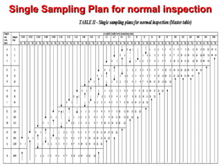 Single Sampling Plan for normal inspectionSingle Sampling Plan for normal inspection
 