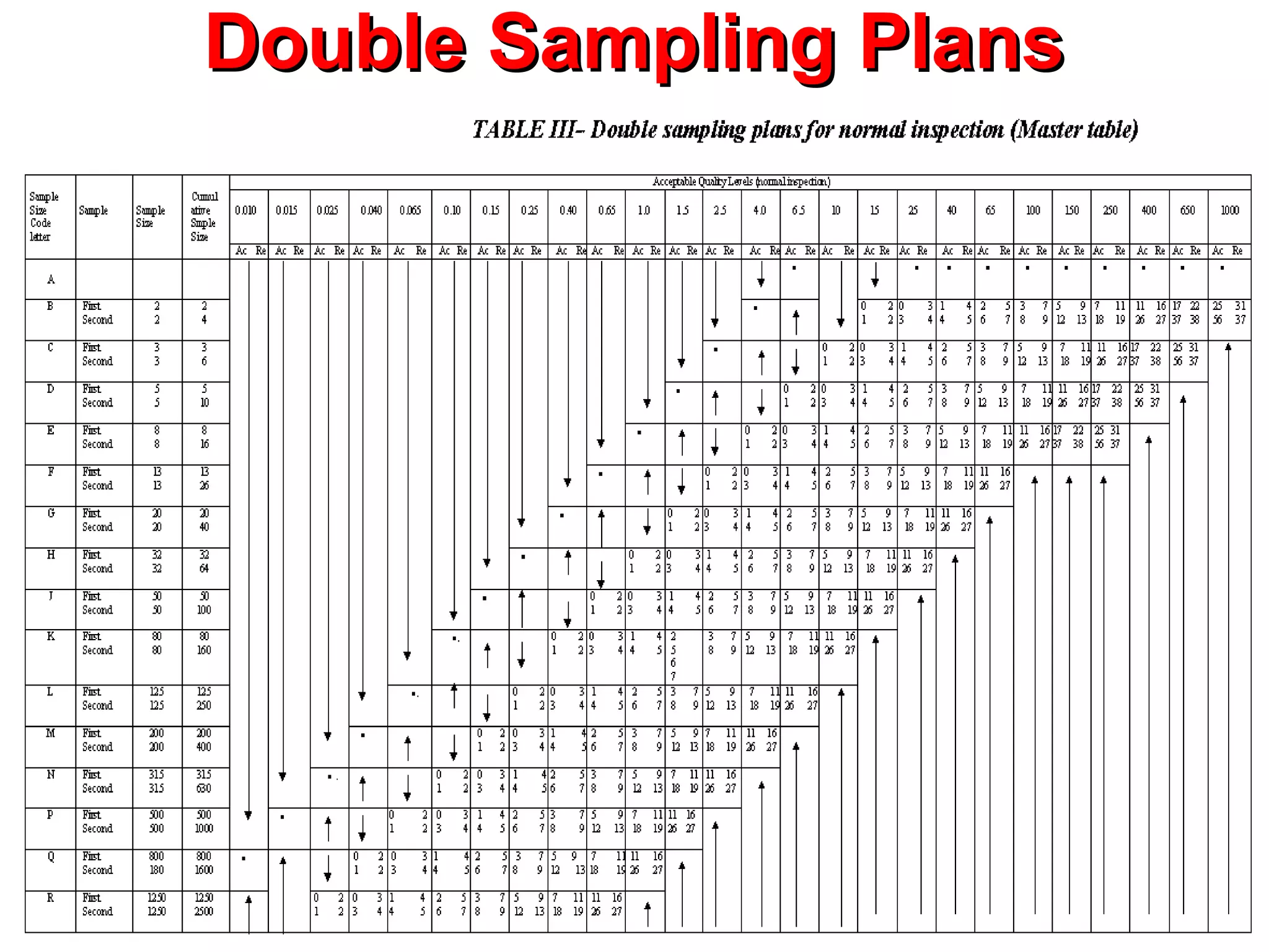 Double Sampling Plans

 