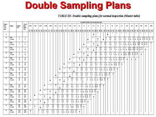 Double Sampling Plans

 