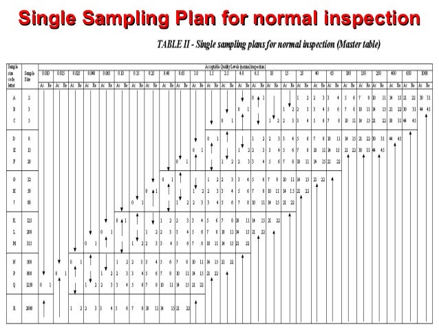 What Is A Multiple Sampling Plan? – RYSE