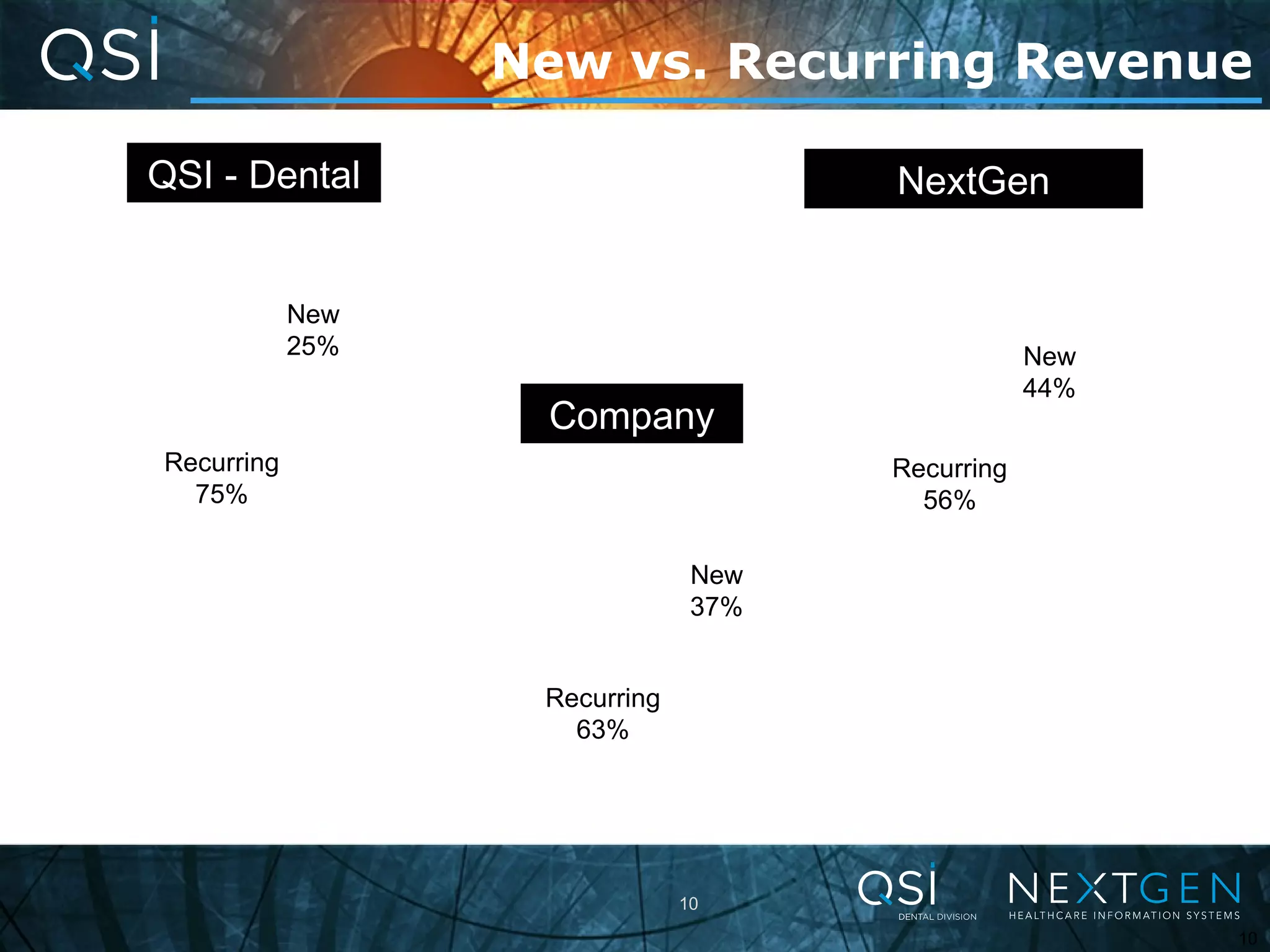 10
New vs. Recurring Revenue
QSI - Dental
New
25%
Recurring
75%
NextGen
New
44%
Recurring
56%
Company
New
37%
Recurring
63%
10
 