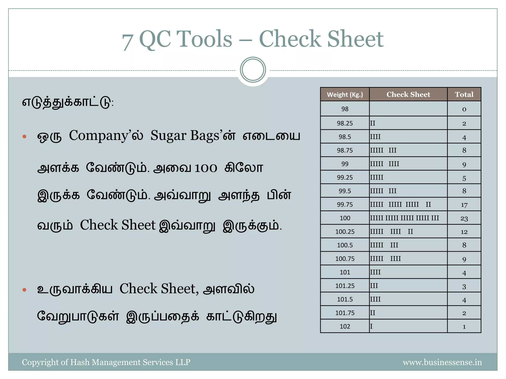 7 QC Tools – Check Sheet

                                                          Weight (Kg.)           Check Sheet           Total
எடுத்துக்காட்டு:                                              98                                        0

                                                             98.25       II                             2

   ஒரு    Company’ல் Sugar Bags’ன்            எதடதய         98.5        IIII                           4
                                                             98.75       IIIII III                      8

    அளக்க தவண்டும். அதவ 100 கிதலா
                                                              99         IIIII IIII                     9
                                                             99.25       IIIII                          5
                                                             99.5        IIIII III                      8
    இருக்க தவண்டும். அவ்வாறு அளந்த                  ின்
                                                             99.75       IIIII IIIII IIIII II           17
                                                              100        IIIII IIIII IIIII IIIII III    23
    வரும்     Check Sheet இவ்வாறு           இருக்கும்.      100.25       IIIII IIII II                  12
                                                             100.5       IIIII III                      8
                                                            100.75       IIIII IIII                     9
                                                              101        IIII                           4

   உருவாக்கிய         Check Sheet, அளவில்                  101.25       III                            3
                                                             101.5       IIII                           4
                                                                         II                             2
    தவறு ாடுகள் இருப் ததக் காட்டுகிறது                      101.75
                                                              102        I                               1




Copyright of Hash Management Services LLP                                             www.businessense.in
 