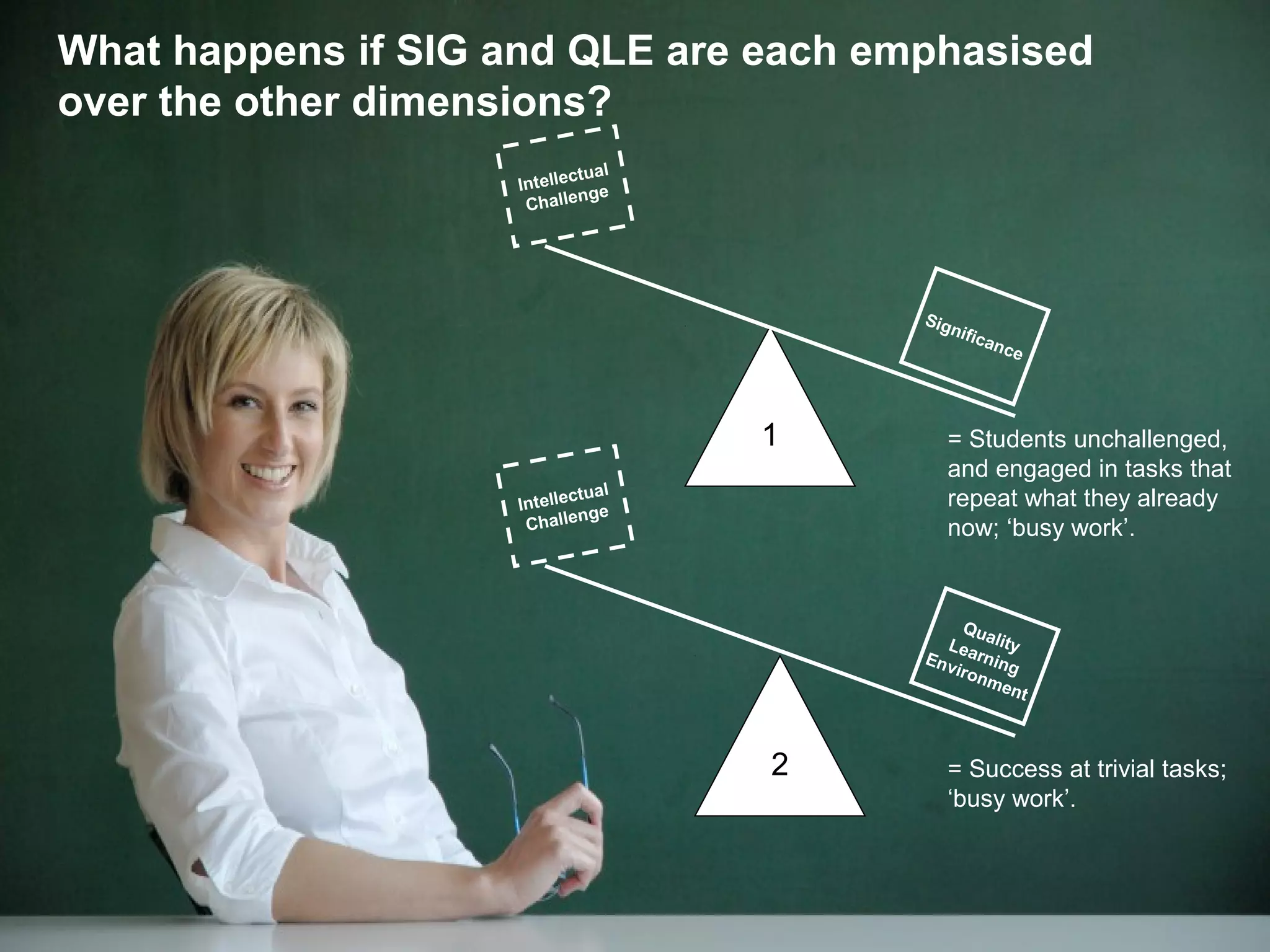 What happens if SIG and QLE are each emphasised
over the other dimensions?
1
Intellectual
Challenge
Significance
2
QualityLearningEnvironment
= Students unchallenged,
and engaged in tasks that
repeat what they already
now; ‘busy work’.
= Success at trivial tasks;
‘busy work’.
Intellectual
Challenge
 