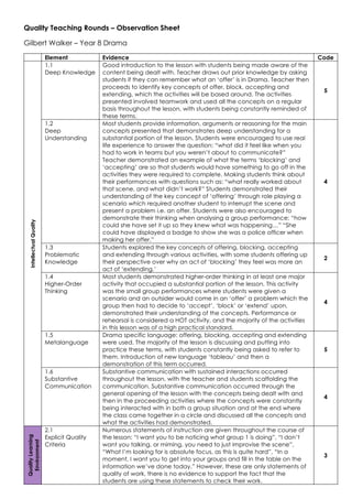 Quality Teaching Rounds – Observation Sheet
Gilbert Walker – Year 8 Drama
Element Evidence Code
IntellectualQuality
1.1
Deep Knowledge
Good introduction to the lesson with students being made aware of the
content being dealt with. Teacher draws out prior knowledge by asking
students if they can remember what an ‘offer’ is in Drama. Teacher then
proceeds to identify key concepts of offer, block, accepting and
extending, which the activities will be based around. The activities
presented involved teamwork and used all the concepts on a regular
basis throughout the lesson, with students being constantly reminded of
these terms.
5
1.2
Deep
Understanding
Most students provide information, arguments or reasoning for the main
concepts presented that demonstrates deep understanding for a
substantial portion of the lesson. Students were encouraged to use real
life experience to answer the question: “what did it feel like when you
had to work in teams but you weren’t about to communicate?”
Teacher demonstrated an example of what the terms ‘blocking’ and
‘accepting’ are so that students would have something to go off in the
activities they were required to complete. Making students think about
their performances with questions such as: “what really worked about
that scene, and what didn’t work?” Students demonstrated their
understanding of the key concept of ‘offering’ through role playing a
scenario which required another student to interrupt the scene and
present a problem i.e. an offer. Students were also encouraged to
demonstrate their thinking when analysing a group performance: “how
could she have set it up so they knew what was happening…” “She
could have displayed a badge to show she was a police officer when
making her offer.”
4
1.3
Problematic
Knowledge
Students explored the key concepts of offering, blocking, accepting
and extending through various activities, with some students offering up
their perspective over why an act of ‘blocking’ they feel was more an
act of ‘extending.’
2
1.4
Higher-Order
Thinking
Most students demonstrated higher-order thinking in at least one major
activity that occupied a substantial portion of the lesson. This activity
was the small group performances where students were given a
scenario and an outsider would come in an ‘offer’ a problem which the
group then had to decide to ‘accept’, ‘block’ or ‘extend’ upon,
demonstrated their understanding of the concepts. Performance or
rehearsal is considered a HOT activity, and the majority of the activities
in this lesson was of a high practical standard.
4
1.5
Metalanguage
Drama specific language: offering, blocking, accepting and extending
were used. The majority of the lesson is discussing and putting into
practice these terms, with students constantly being asked to refer to
them. Introduction of new language ‘tableau’ and then a
demonstration of this term occurred.
5
1.6
Substantive
Communication
Substantive communication with sustained interactions occurred
throughout the lesson, with the teacher and students scaffolding the
communication. Substantive communication occurred through the
general opening of the lesson with the concepts being dealt with and
then in the proceeding activities where the concepts were constantly
being interacted with in both a group situation and at the end where
the class came together in a circle and discussed all the concepts and
what the activities had demonstrated.
4
QualityLearning
Environment
2.1
Explicit Quality
Criteria
Numerous statements of instruction are given throughout the course of
the lesson: “I want you to be noticing what group 1 is doing”, “I don’t
want you talking, or miming, you need to just improvise the scene”,
“What I’m looking for is absolute focus, as this is quite hard”, “In a
moment, I want you to get into your groups and fill in the table on the
information we’ve done today.” However, these are only statements of
quality of work, there is no evidence to support the fact that the
students are using these statements to check their work.
3
 