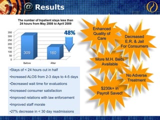 ResultsEnhancedQuality ofCareDecreasedE.R. & JailFor Consumers48%More M.H. BedsAvailableNo AdverseTreatmentStays of < 24 hours cut in half