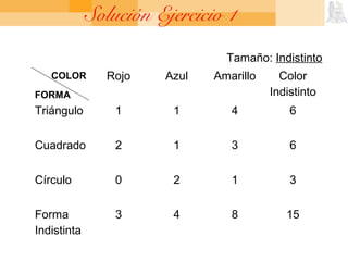 Solución Ejercicio 1
Rojo Azul Amarillo Color
Indistinto
Triángulo 1 1 4 6
Cuadrado 2 1 3 6
Círculo 0 2 1 3
Forma
Indistin...