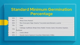 90% Maize
85% Wheat, Gram, Mustard
80% Rice, Horse gram, Niger, Sesame, True potato seed, Berseem, Lucerne
75% Pulse
70%
Cabbage, Cauliflower, Brinjal, Onion, Radish, Tomato, Castor, Groundnut, Soybean,
Sunflower
65% Cotton, Bhindi
60% Gourds, Carrot, Capsicum, Cucumber, Watermelon, Chillies
Standard Minimum Germination
Percentage
 