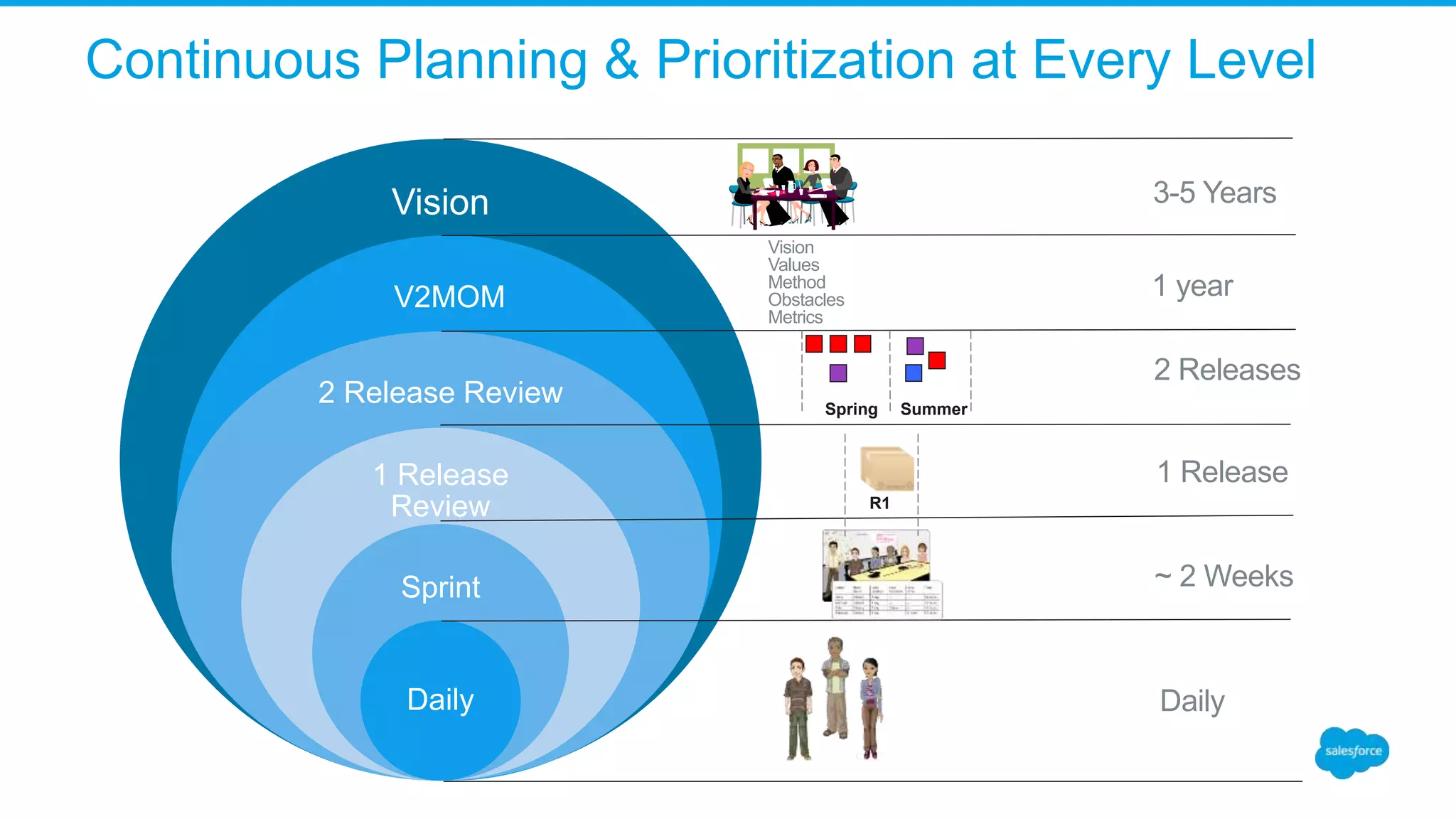 Vision
V2MOM
2 Release Review
1 Release
Review
Sprint
Daily
Continuous Planning & Prioritization at Every Level
Spring Summer
3-5 Years
1 year
R1
2 Releases
1 Release
~ 2 Weeks
Daily
Vision
Values
Method
Obstacles
Metrics
 