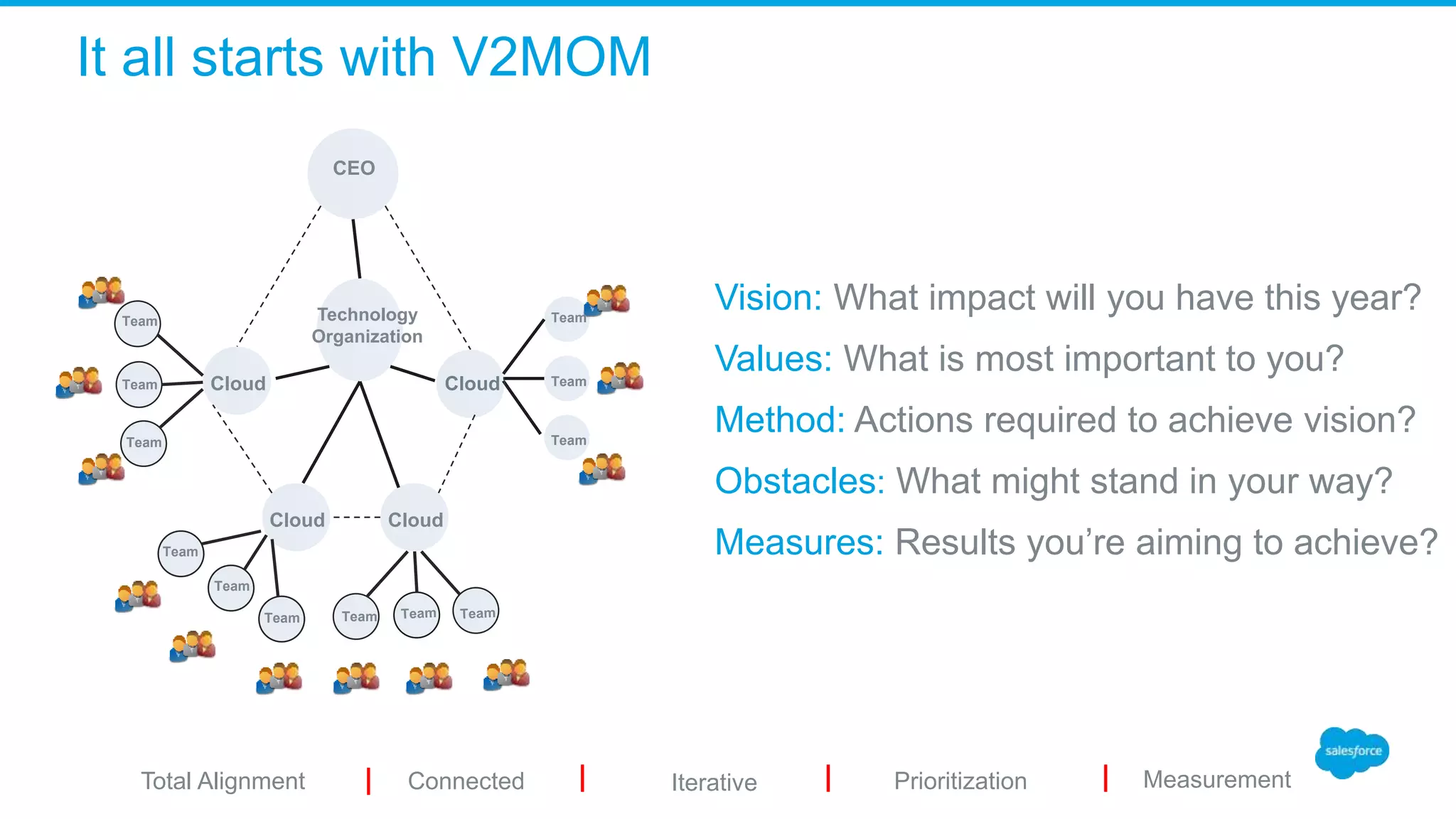 It all starts with V2MOM
CEO
Technology
Organization
Cloud
CloudCloud
Cloud
Team
Team
Team
TeamTeam
Team
Team
Team
Team
Team
Connected MeasurementIterative PrioritizationTotal Alignment
Vision: What impact will you have this year?
Values: What is most important to you?
Method: Actions required to achieve vision?
Obstacles: What might stand in your way?
Measures: Results you’re aiming to achieve?
 