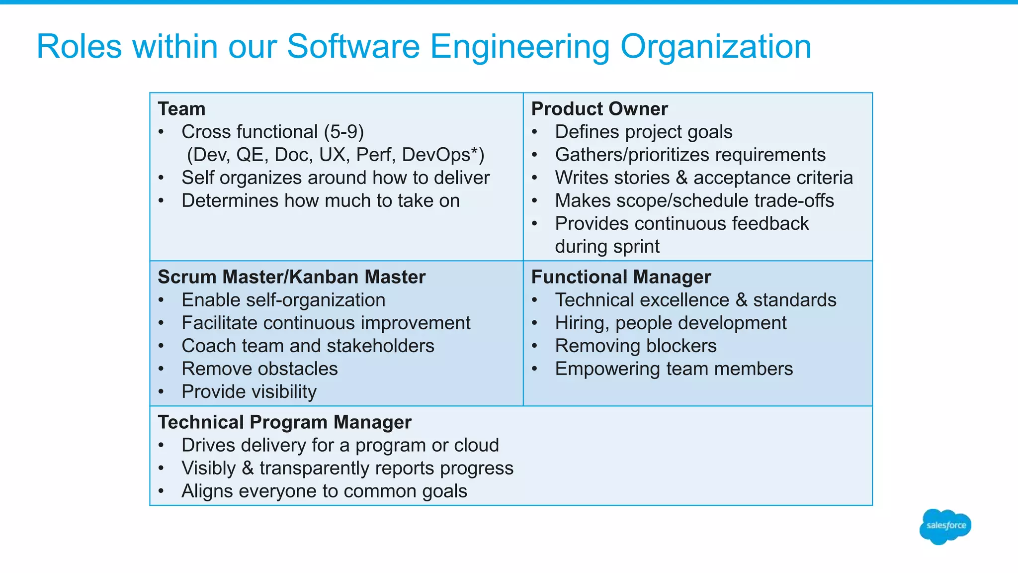Roles within our Software Engineering Organization
Team
• Cross functional (5-9)
(Dev, QE, Doc, UX, Perf, DevOps*)
• Self organizes around how to deliver
• Determines how much to take on
Product Owner
• Defines project goals
• Gathers/prioritizes requirements
• Writes stories & acceptance criteria
• Makes scope/schedule trade-offs
• Provides continuous feedback
during sprint
Scrum Master/Kanban Master
• Enable self-organization
• Facilitate continuous improvement
• Coach team and stakeholders
• Remove obstacles
• Provide visibility
Functional Manager
• Technical excellence & standards
• Hiring, people development
• Removing blockers
• Empowering team members
Technical Program Manager
• Drives delivery for a program or cloud
• Visibly & transparently reports progress
• Aligns everyone to common goals
 