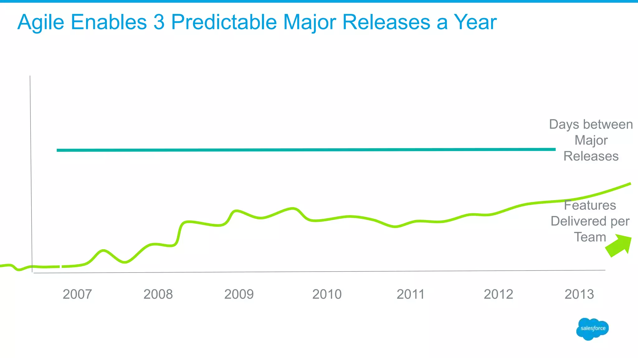 2007 2008 2009 2010 2011 2012 2013
Features
Delivered per
Team
Days between
Major
Releases
Agile Enables 3 Predictable Major Releases a Year
 