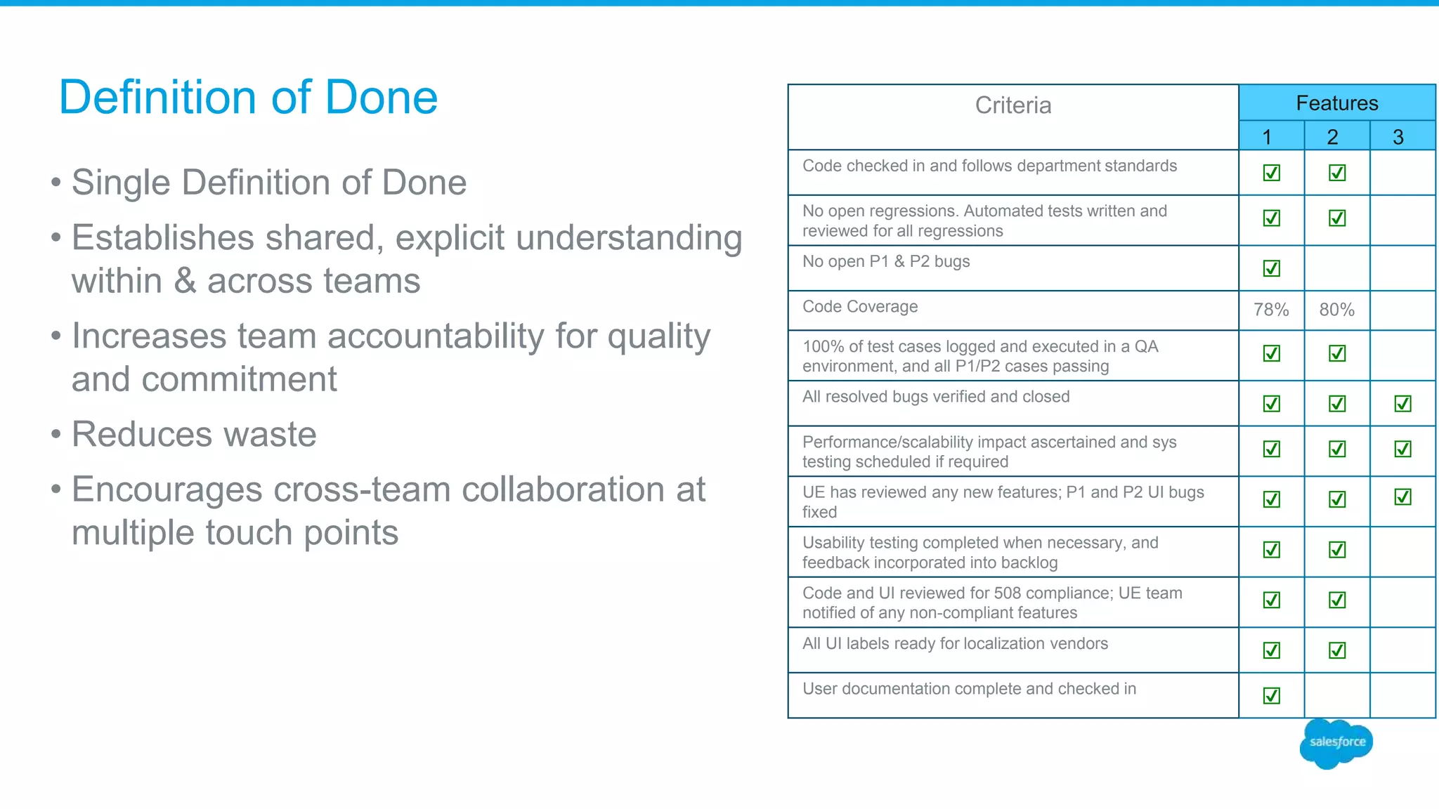 Definition of Done
• Single Definition of Done
• Establishes shared, explicit understanding
within & across teams
• Increases team accountability for quality
and commitment
• Reduces waste
• Encourages cross-team collaboration at
multiple touch points
Criteria Features
1 2 3
Code checked in and follows department standards
☑ ☑
No open regressions. Automated tests written and
reviewed for all regressions
☑ ☑
No open P1 & P2 bugs
☑
Code Coverage 78% 80%
100% of test cases logged and executed in a QA
environment, and all P1/P2 cases passing
☑ ☑
All resolved bugs verified and closed
☑ ☑ ☑
Performance/scalability impact ascertained and sys
testing scheduled if required
☑ ☑ ☑
UE has reviewed any new features; P1 and P2 UI bugs
fixed
☑ ☑ ☑
Usability testing completed when necessary, and
feedback incorporated into backlog
☑ ☑
Code and UI reviewed for 508 compliance; UE team
notified of any non-compliant features
☑ ☑
All UI labels ready for localization vendors
☑ ☑
User documentation complete and checked in
☑
 