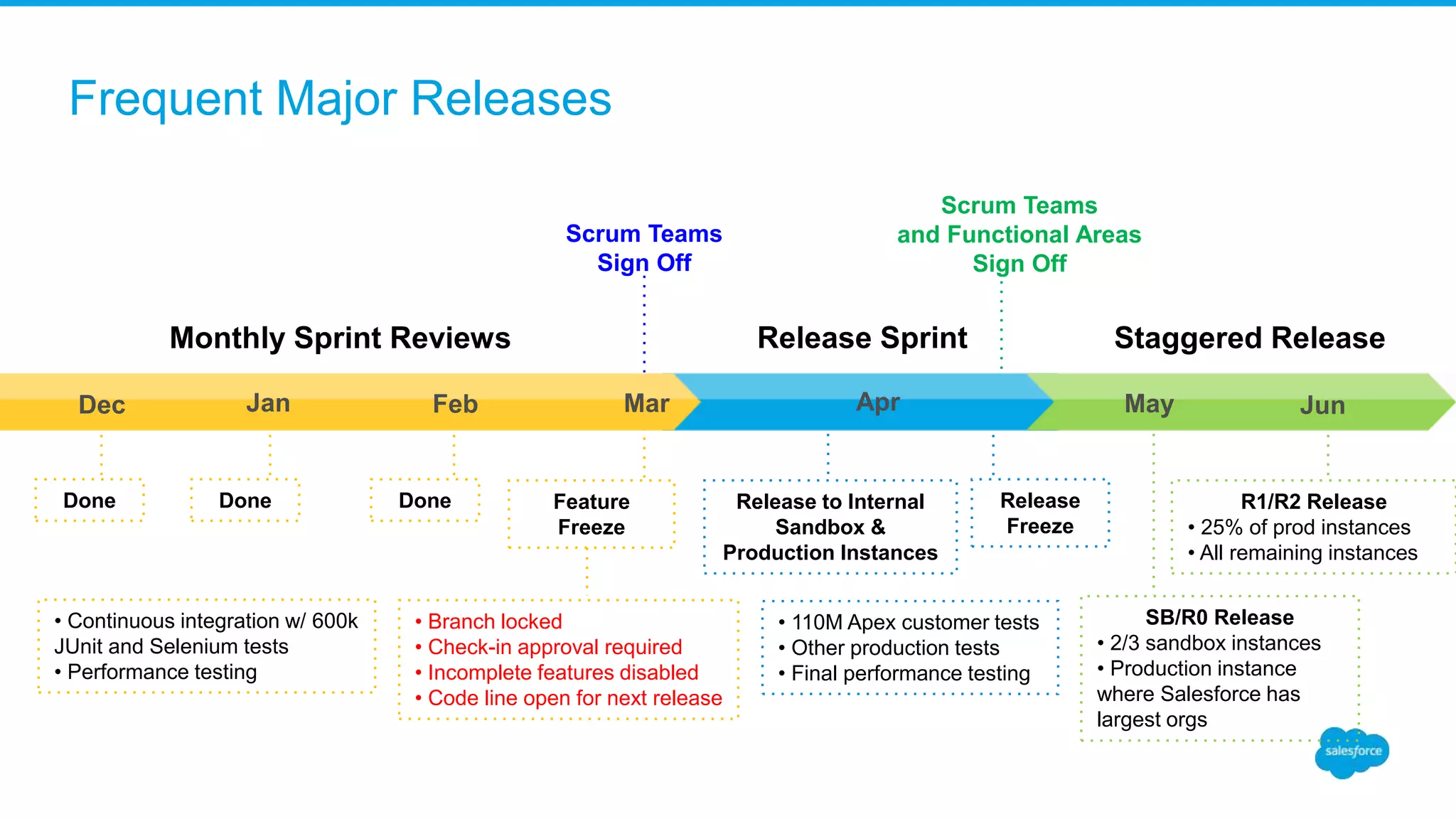 Frequent Major Releases
Feature
Freeze
Release
Freeze
Done Done Done Release to Internal
Sandbox &
Production Instances
SB/R0 Release
• 2/3 sandbox instances
• Production instance
where Salesforce has
largest orgs
R1/R2 Release
• 25% of prod instances
• All remaining instances
• Branch locked
• Check-in approval required
• Incomplete features disabled
• Code line open for next release
Monthly Sprint Reviews Release Sprint Staggered Release
Scrum Teams
and Functional Areas
Sign Off
Scrum Teams
Sign Off
Dec Jan Feb Mar MayApr Jun
• Continuous integration w/ 600k
JUnit and Selenium tests
• Performance testing
• 110M Apex customer tests
• Other production tests
• Final performance testing
 
